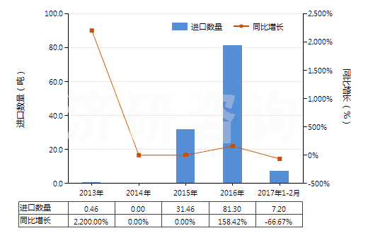 2013-2017年2月中國無水氟化鋁(HS28261210)進(jìn)口量及增速統(tǒng)計(jì)